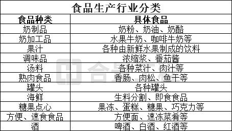 食品行業(yè)分類(lèi)